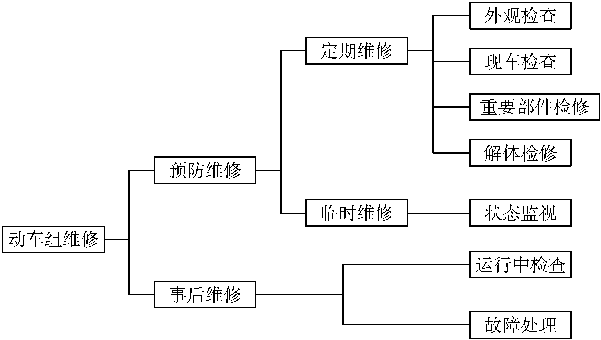 4.2 修程修制的基本內(nèi)容和框架